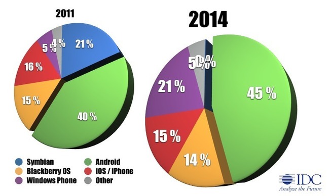 Windows Phone 7 devrait dépasser iOS dès 2015 Windows Phone 7 devrait dépasser iOS dès 2015