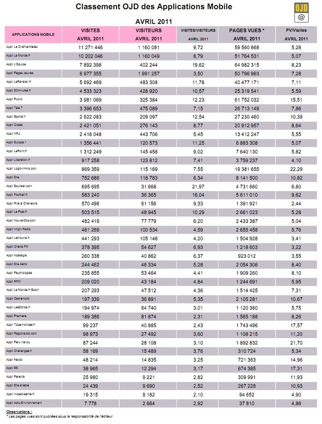 L'OJD publie son classement des applications L'OJD publie son classement des applications