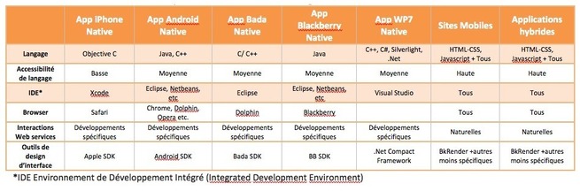 *IDE Environnement de Développement Intégré (Integrated Development Environment) *IDE Environnement de Développement Intégré (Integrated Development Environment)