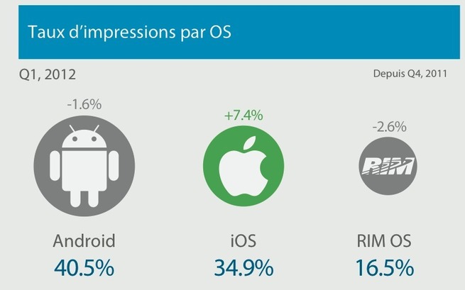 Publicité mobile : l'inventaire iOS réduit l'écart sur l'inventaire Android Publicité mobile : l'inventaire iOS réduit l'écart sur l'inventaire Android