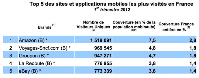 M-Commerce en France M-Commerce en France