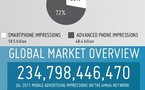 inMobi annonce une hausse de 771% des impressions publicitaires
