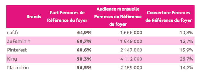 Plus de 10 millions de ménagères utilisent un mobile