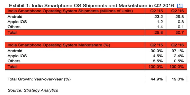 Inde – Troisième plus gros marché du smartphone au monde, dominé par Android Inde – Troisième plus gros marché du smartphone au monde, dominé par Android