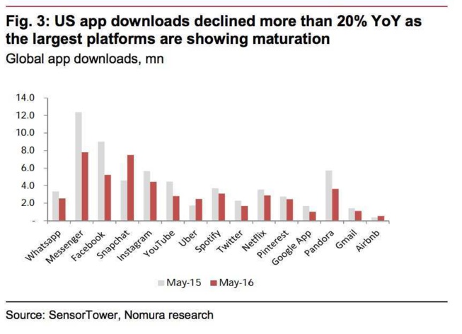 Chute des téléchargements d'applis, Apple et Google inquiets ! Chute des téléchargements d'applis, Apple et Google inquiets !