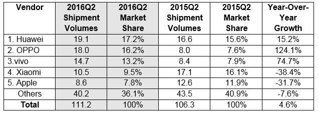 Huawei remplace Xiaomi à la tête du marché chinois des smartphones