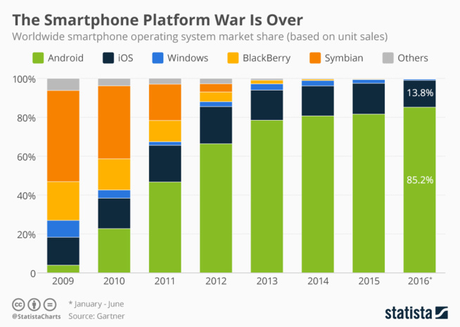 Android et iOS dominent 99% du marché des OS mobiles