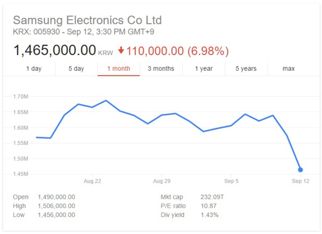 Les investisseurs réalisent enfin à quel point la situation est grave pour Samsung