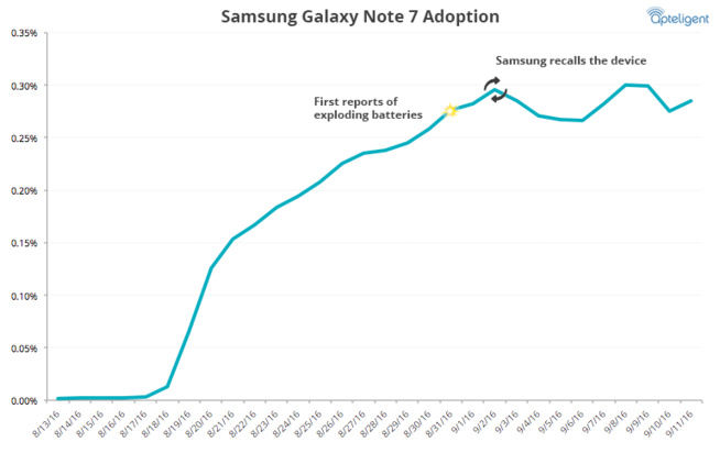 Les utilisateurs de Galaxy Note 7 rechignent à faire changer leurs appareils… Les utilisateurs de Galaxy Note 7 rechignent à faire changer leurs appareils…