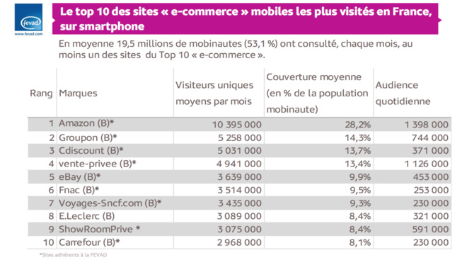 Amazon, Groupon et C-discount champions du M-Commerce Amazon, Groupon et C-discount champions du M-Commerce