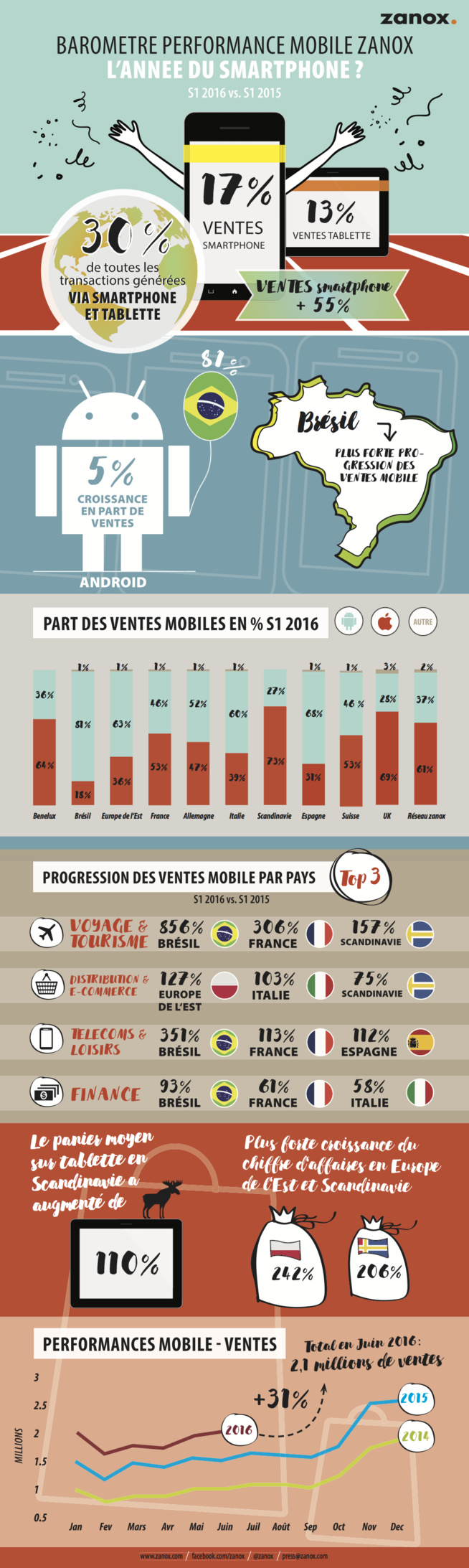 M-Commerce : les smartphones plus forts que les tablettes ?