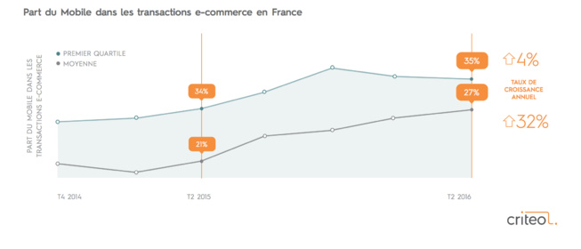 M-commerce : le smartphone domine le marché et continue son expansion M-commerce : le smartphone domine le marché et continue son expansion