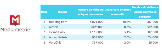 25 millions de Français ont consulté une application "voyage"