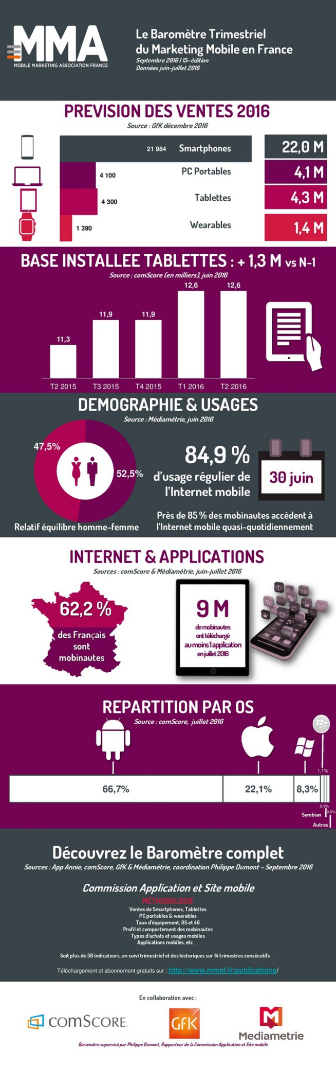 Le temps passé dans les applications mobiles s'envole