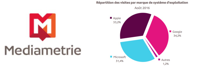 Traffic web : Android et Chrome OS désormais plus populaire que Windows