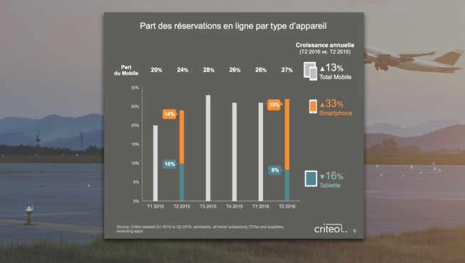 Quand le cross-device bouscule le secteur du tourisme Quand le cross-device bouscule le secteur du tourisme