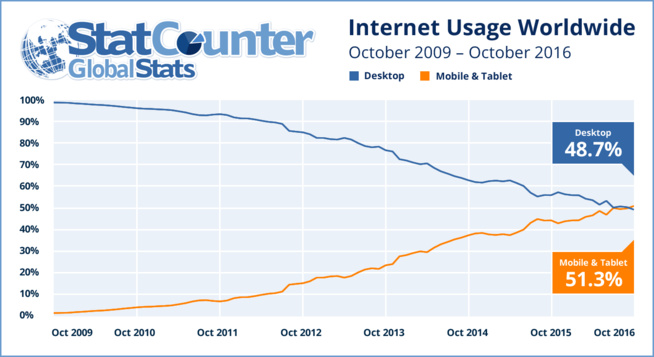 51,3% du trafic web se fait désormais depuis un terminal mobile