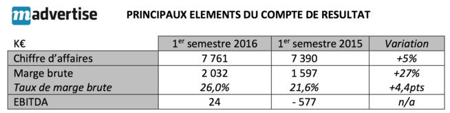 Madvertise séduit à nouveau les marchés financiers Madvertise séduit à nouveau les marchés financiers