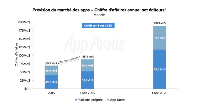 L'App Economie pourrait peser près de 200 milliards de dollars en 2020 L'App Economie pourrait peser près de 200 milliards de dollars en 2020