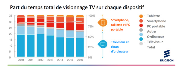 La consommation vidéo progresse sur mobile au détriment des écrans fixes La consommation vidéo progresse sur mobile au détriment des écrans fixes