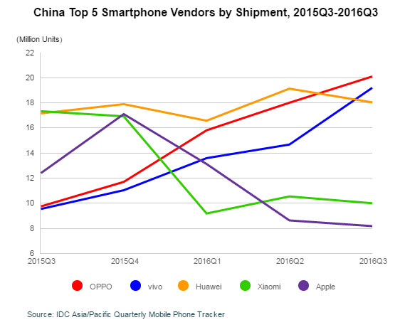 OPPO devient le 1er fabricant chinois de smartphones au 3eme trimestre 2016