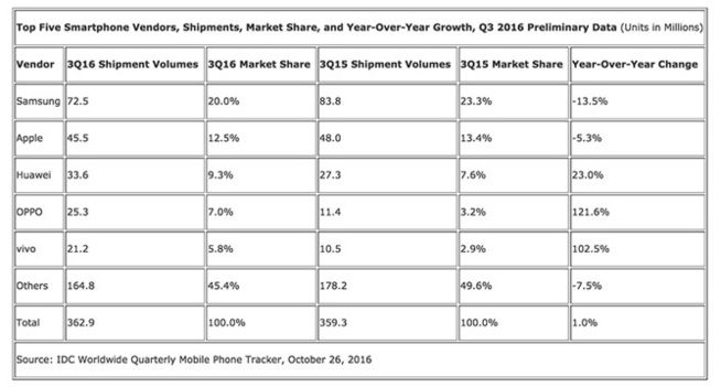 OPPO devient le 1er fabricant chinois de smartphones au 3eme trimestre 2016
