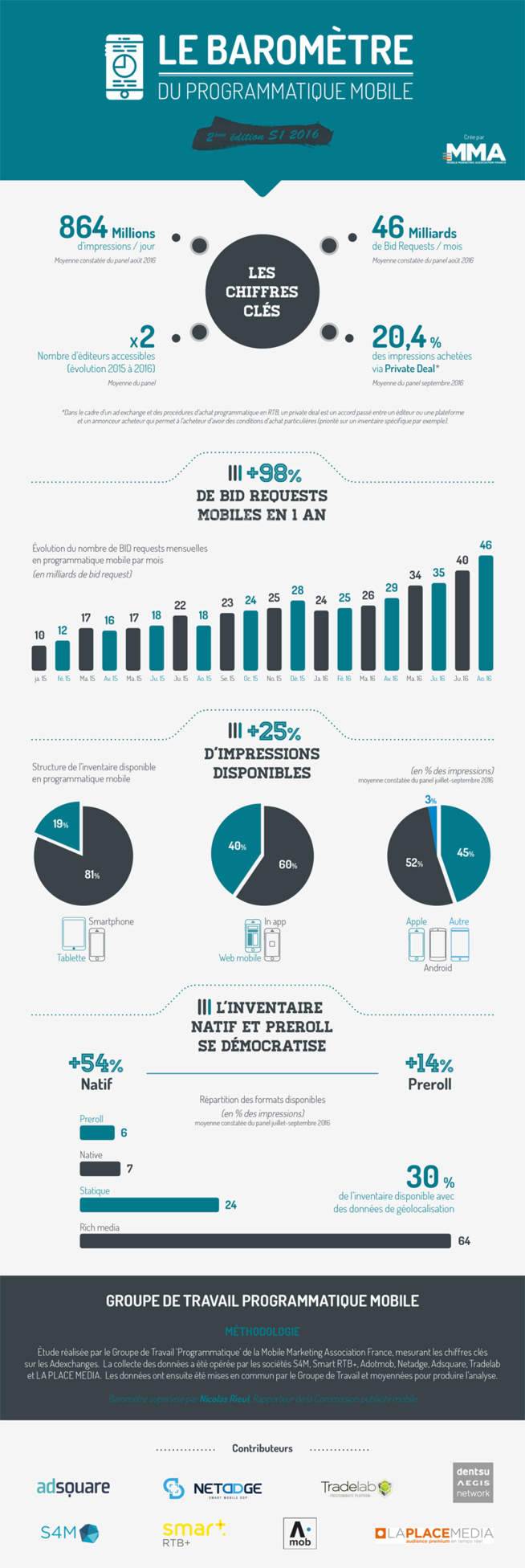 Programmatique mobile : la demande progresse plus vite que l'offre Programmatique mobile : la demande progresse plus vite que l'offre