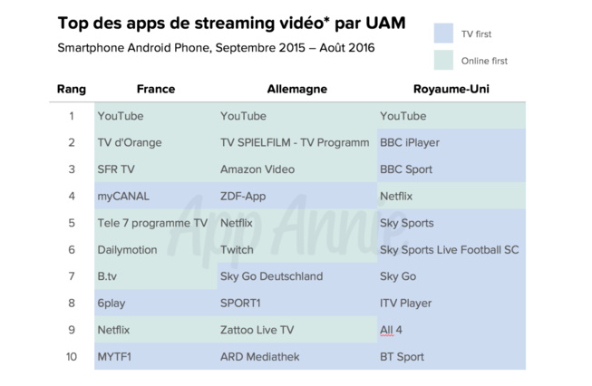 Youtube leader européen dans la vidéo mobile