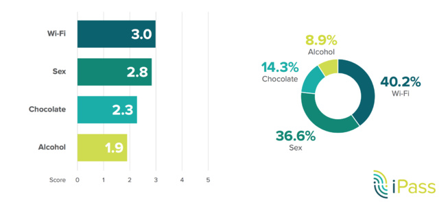 Le WiFi plus important que le sexe ou le chocolat ? Le WiFi plus important que le sexe ou le chocolat ?