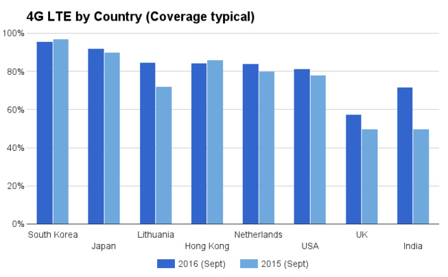 Voici les pays qui ont la 4G LTE la plus rapide en 2016 Voici les pays qui ont la 4G LTE la plus rapide en 2016