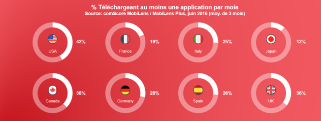 Les Français aiment les apps mais en téléchargent peu Les Français aiment les apps mais en téléchargent peu
