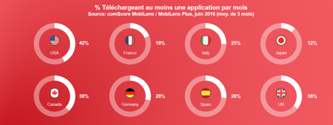 Les Français aiment les apps mais en téléchargent peu