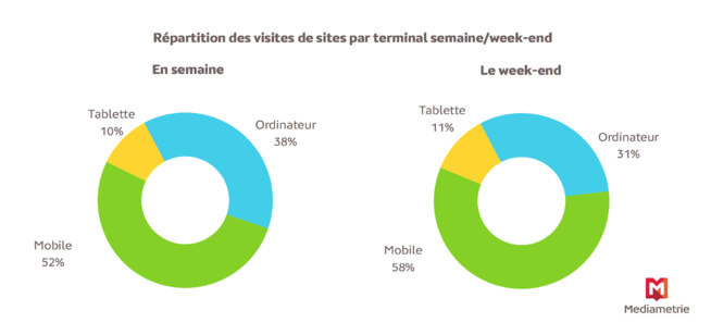 Près de deux tiers des visites des sites s'effectuent depuis un terminal mobile Près de deux tiers des visites des sites s'effectuent depuis un terminal mobile
