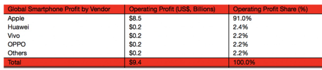 Strategy Analytics: Huawei a été le fabricant Android le plus rentable au troisième trimestre Strategy Analytics: Huawei a été le fabricant Android le plus rentable au troisième trimestre