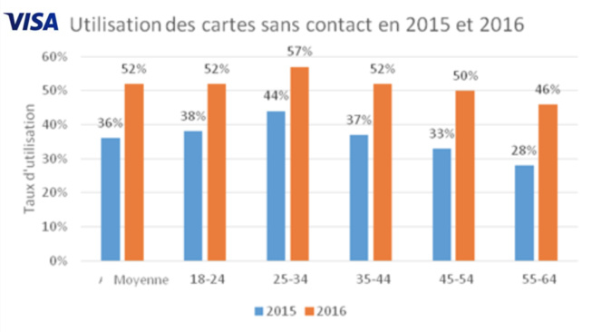 L'utilisation des paiements sans contact en hausse selon Visa L'utilisation des paiements sans contact en hausse selon Visa