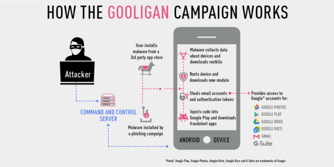 Gooligan – Le malware Android qui a déjà affecté au moins un million de comptes Google Gooligan – Le malware Android qui a déjà affecté au moins un million de comptes Google