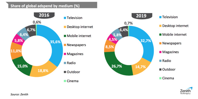 Plus d'un quart des dépenses publicitaires sur mobile en 2019 ? Plus d'un quart des dépenses publicitaires sur mobile en 2019 ?