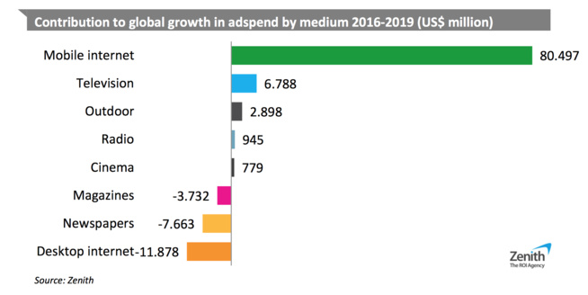Plus d'un quart des dépenses publicitaires sur mobile en 2019 ? Plus d'un quart des dépenses publicitaires sur mobile en 2019 ?