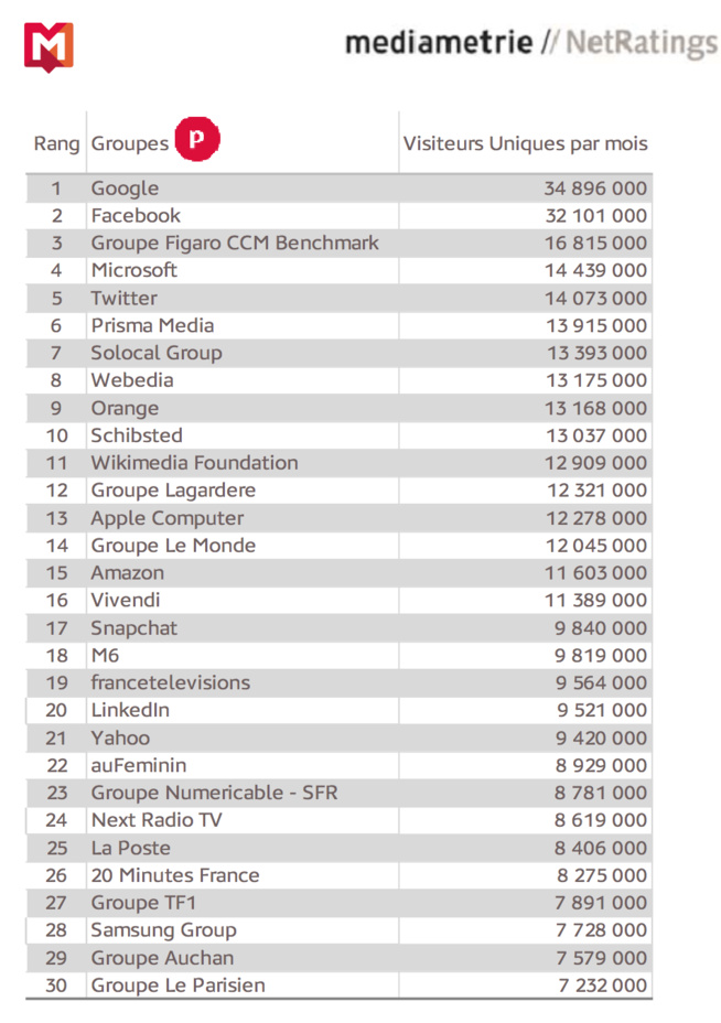 Médiamétrie publie son Top 30 de l'internet mobile français Médiamétrie publie son Top 30 de l'internet mobile français