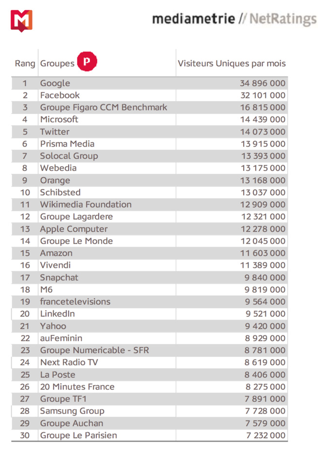 Médiamétrie publie son Top 30 de l'internet mobile français