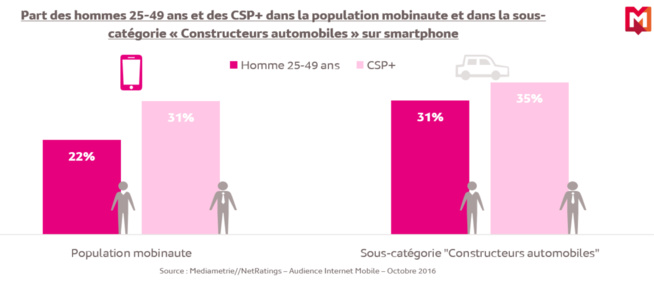 4,6 millions de mobinautes connectés sur les sites et applications des constructeurs automobiles