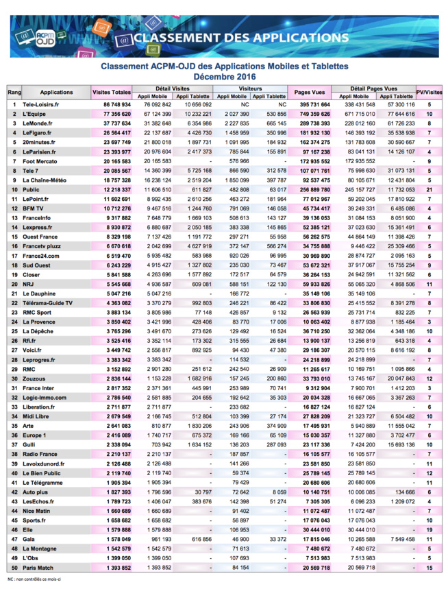Tele-Loisirs, L'Equipe et LeMonde en tête du classement OJD des applications Tele-Loisirs, L'Equipe et LeMonde en tête du classement OJD des applications