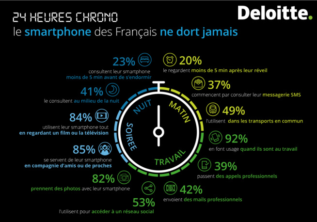 Enquête Deloitte : les Français toujours plus accrocs à leur mobile Enquête Deloitte : les Français toujours plus accrocs à leur mobile