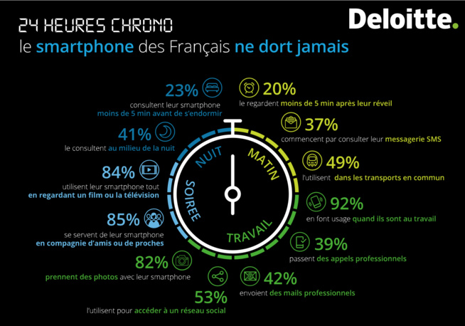 Enquête Deloitte : les Français toujours plus accrocs à leur mobile