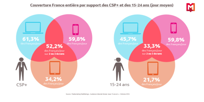 Audiences: le smartphone talonne le desktop, le mobile devient majoritaire Audiences: le smartphone talonne le desktop, le mobile devient majoritaire