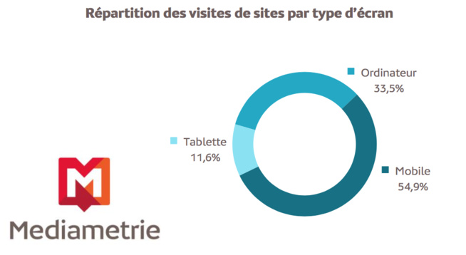 Mobiles et les tablettes représentent plus des 2/3 des visites de sites web ! Mobiles et les tablettes représentent plus des 2/3 des visites de sites web !