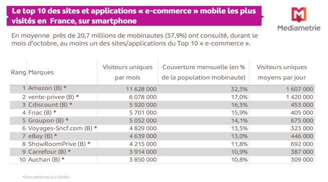 Déjà 20 millions de Français adeptes du M-Commerce Déjà 20 millions de Français adeptes du M-Commerce