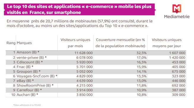 Déjà 20 millions de Français adeptes du M-Commerce