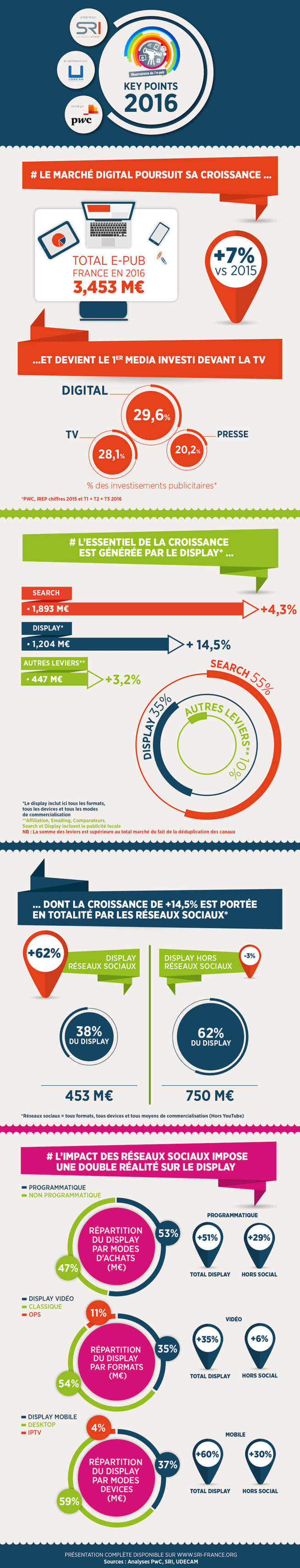 Moteurs de recherche et réseaux sociaux captent 92% des investissements publicitaires mobiles