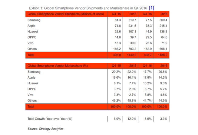 Apple dépasse Samsung pour devenir le premier fournisseur mondial de smartphones Apple dépasse Samsung pour devenir le premier fournisseur mondial de smartphones
